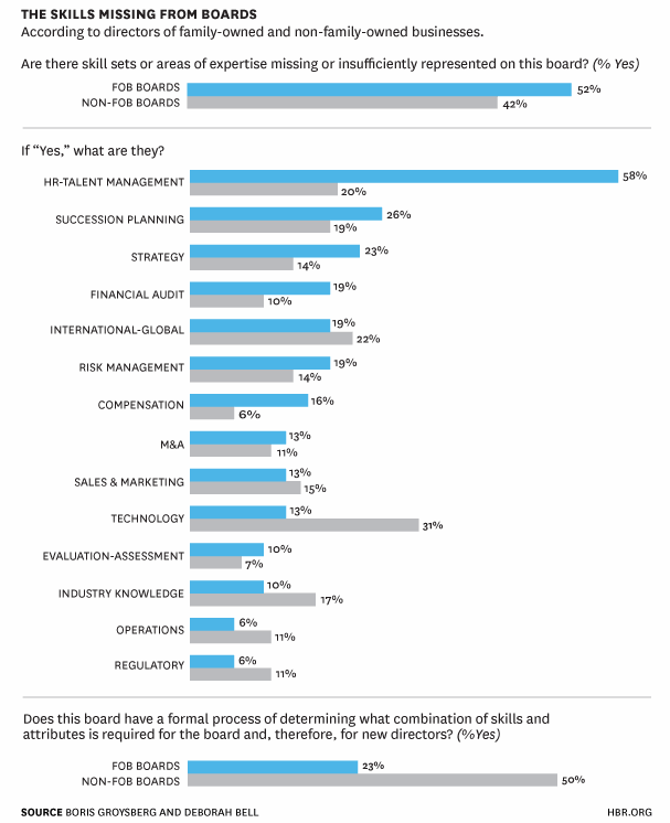 Graph for Top floor traps: What's really holding business back